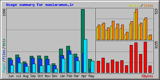 Usage summary for maniaramon.ir